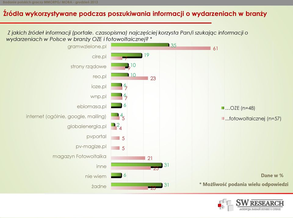 * gramwzielone.pl 61 cire.pl 19 strony rządowe reo.pl 10 9 10 2 ioze.pl wnp.pl 6 6 ebiomasa.pl internet (ogólnie, google, mailing) globalenergia.