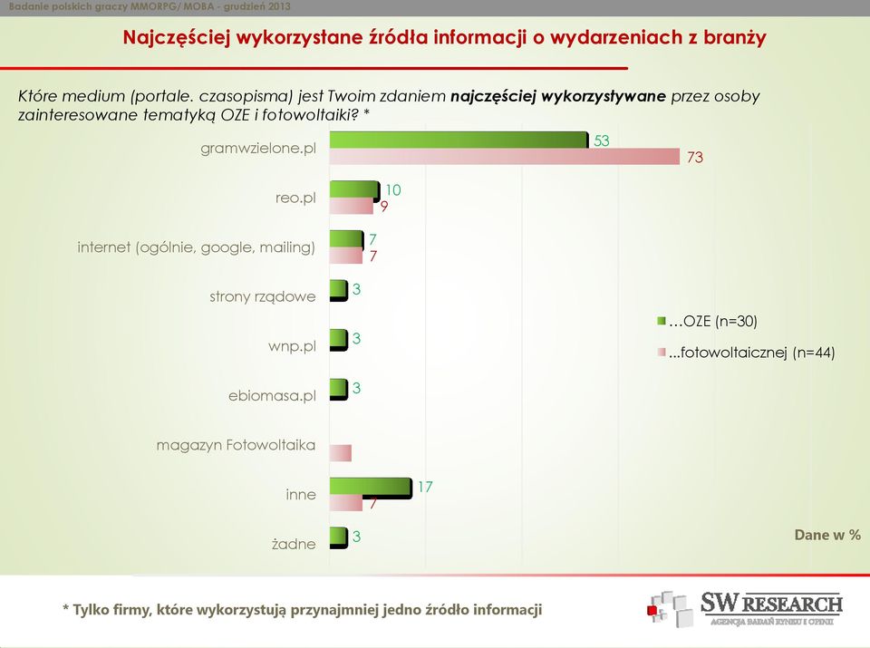 czasopisma) jest Twoim zdaniem najczęściej wykorzystywane przez osoby zainteresowane tematyką OZE i fotowoltaiki?