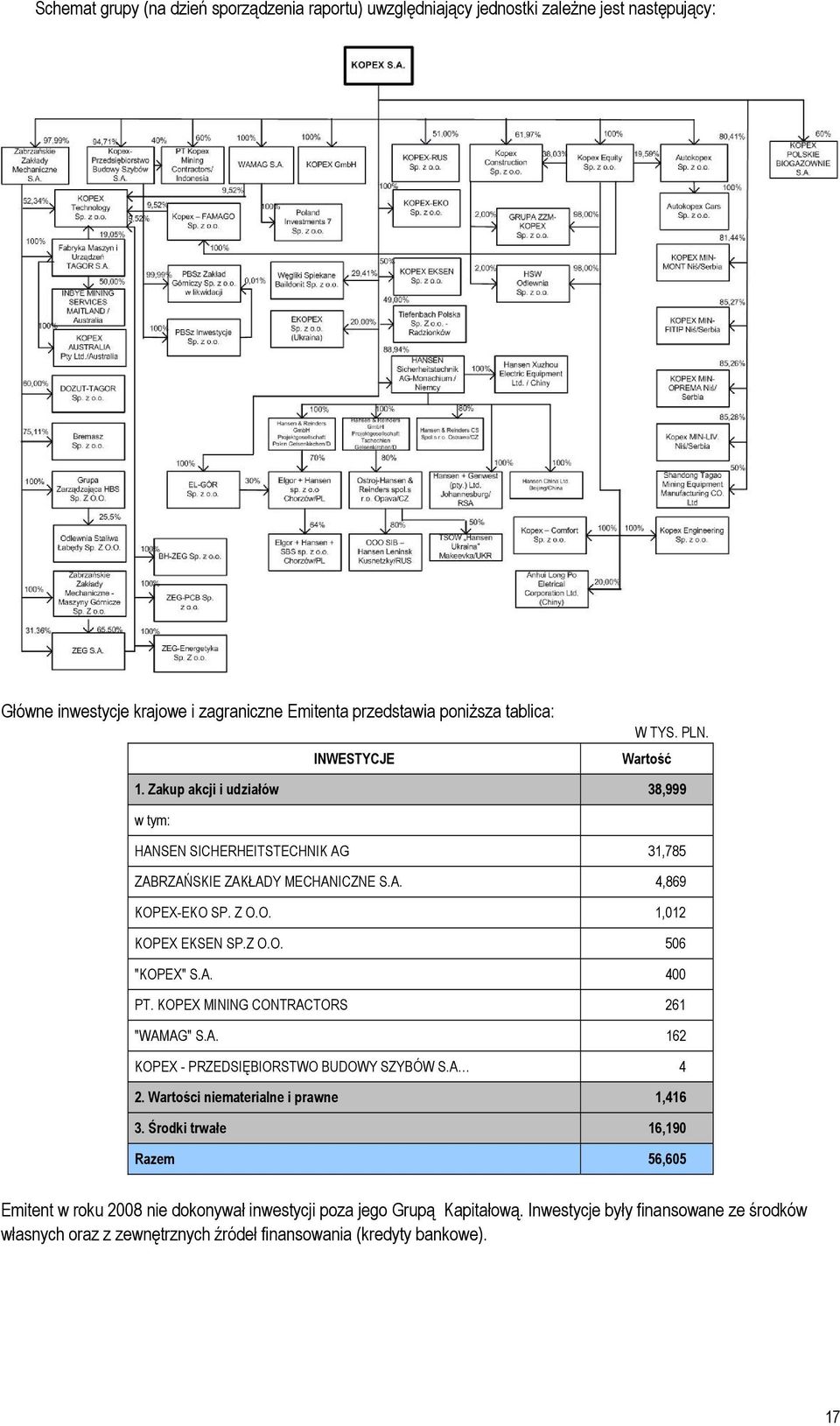 A. 400 PT. KOPEX MINING CONTRACTORS 261 "WAMAG" S.A. 162 KOPEX - PRZEDSIĘBIORSTWO BUDOWY SZYBÓW S.A 4 2. Wartości niematerialne i prawne 1,416 3.
