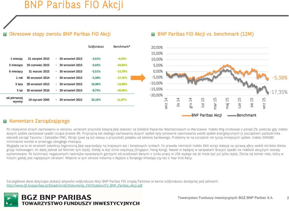 pierwszej wyceny 1 rok 30 wrzesień 2014-30 wrzesień 2015-5,38% -17,35% 3 lata 28 wrzesień 2012-30 wrzesień 2015 16,98% -12,86% 5 lat 30 wrzesień 2010-30 wrzesień 2015-8,75% -20,99% 19 styczeń 2005-30