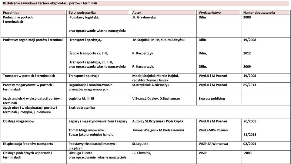Kacperczyk, Difin, 2009 Transport w portach i terminalach Transport i spedycja Maciej Stajniak,Marcin Hajdul, Wyd.