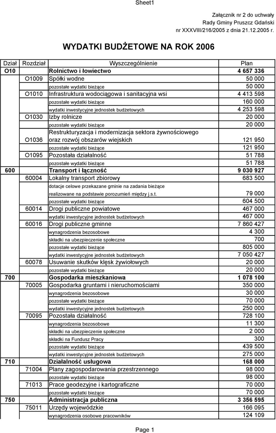 Dział Rozdział Wyszczególnienie Plan O10 Rolnictwo i łowiectwo 4 657 336 O1009 Spółki wodne O1010 Infrastruktura wodociągowa i sanitacyjna wsi 4 413 598 4 253 598 O1030 Izby rolnicze Restrukturyzacja