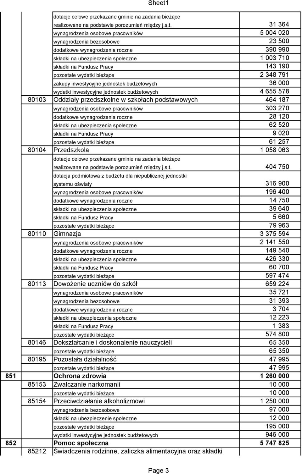 85212 Świadczenia rodzinne, zaliczka alimentacyjna oraz składki 31 364 5 004 020 23 500 390 990 1 003 710 143 190 2 348 791 36 000 4 655 578 464 187 303 270 28 120 62 520 9 020 61 257 1 058 063 404