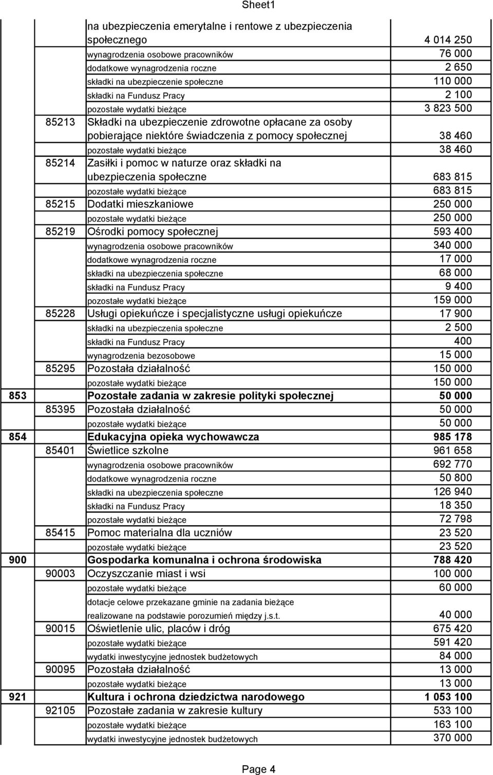 Świetlice szkolne 85415 Pomoc materialna dla uczniów 900 Gospodarka komunalna i ochrona środowiska 90003 Oczyszczanie miast i wsi 90015 Oświetlenie ulic, placów i dróg 90095 Pozostała działalność 921