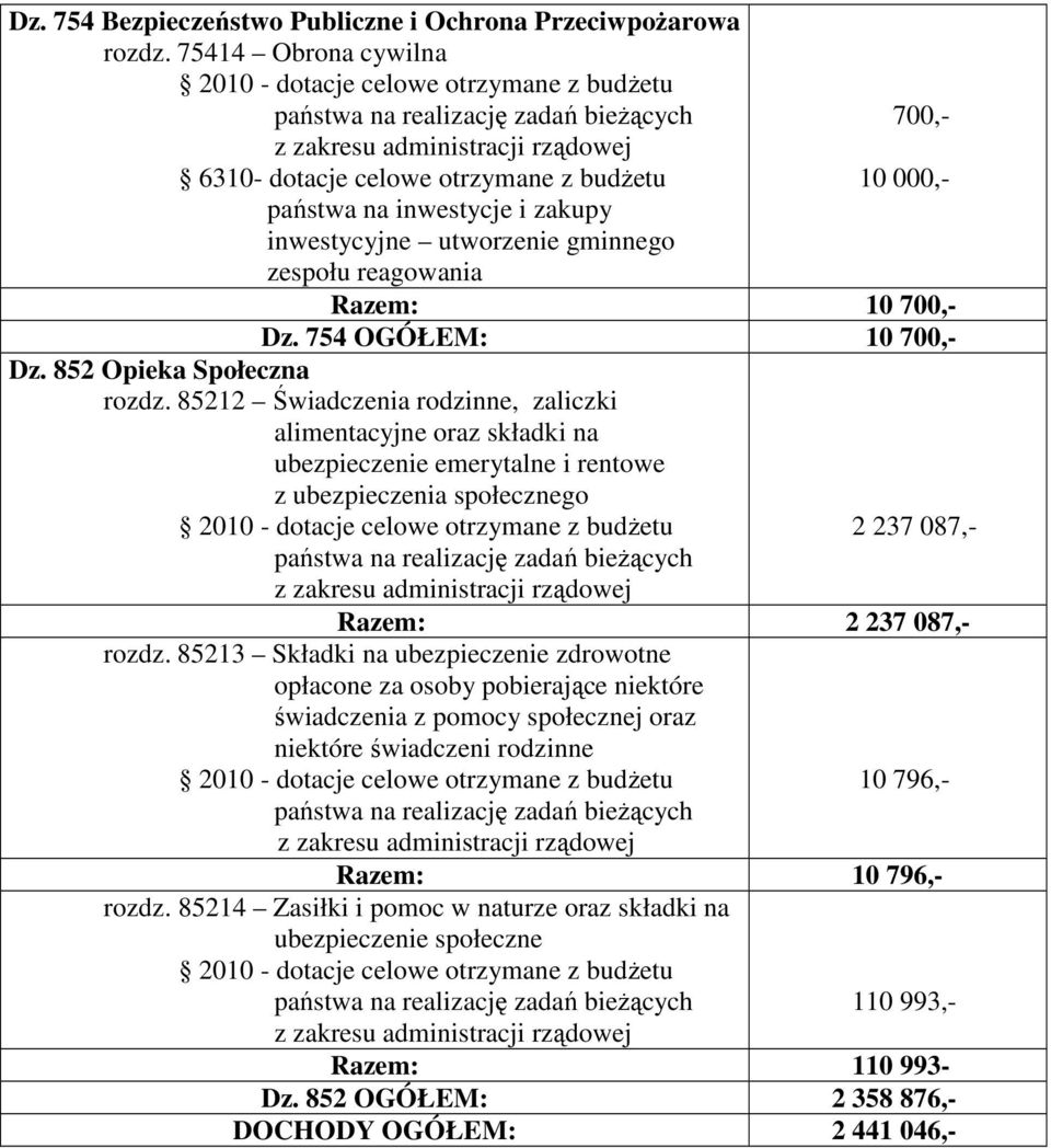 754 OGÓŁEM: 10 700,- Dz. 852 Opieka Społeczna rozdz.