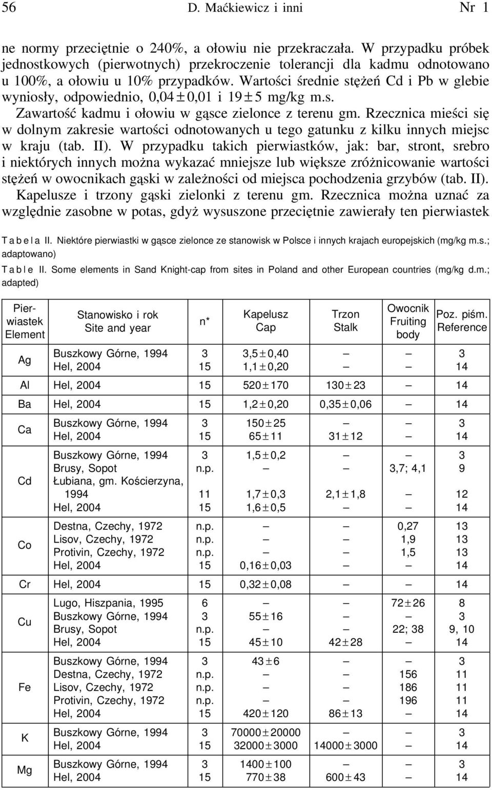 Wartości średnie stężeń Cd i Pb w glebie wyniosły, odpowiednio, 0,04 ± 0,01 i 19 ± 5 mg/kg m.s. Zawartość kadmu i ołowiu w gąsce zielonce z terenu gm.