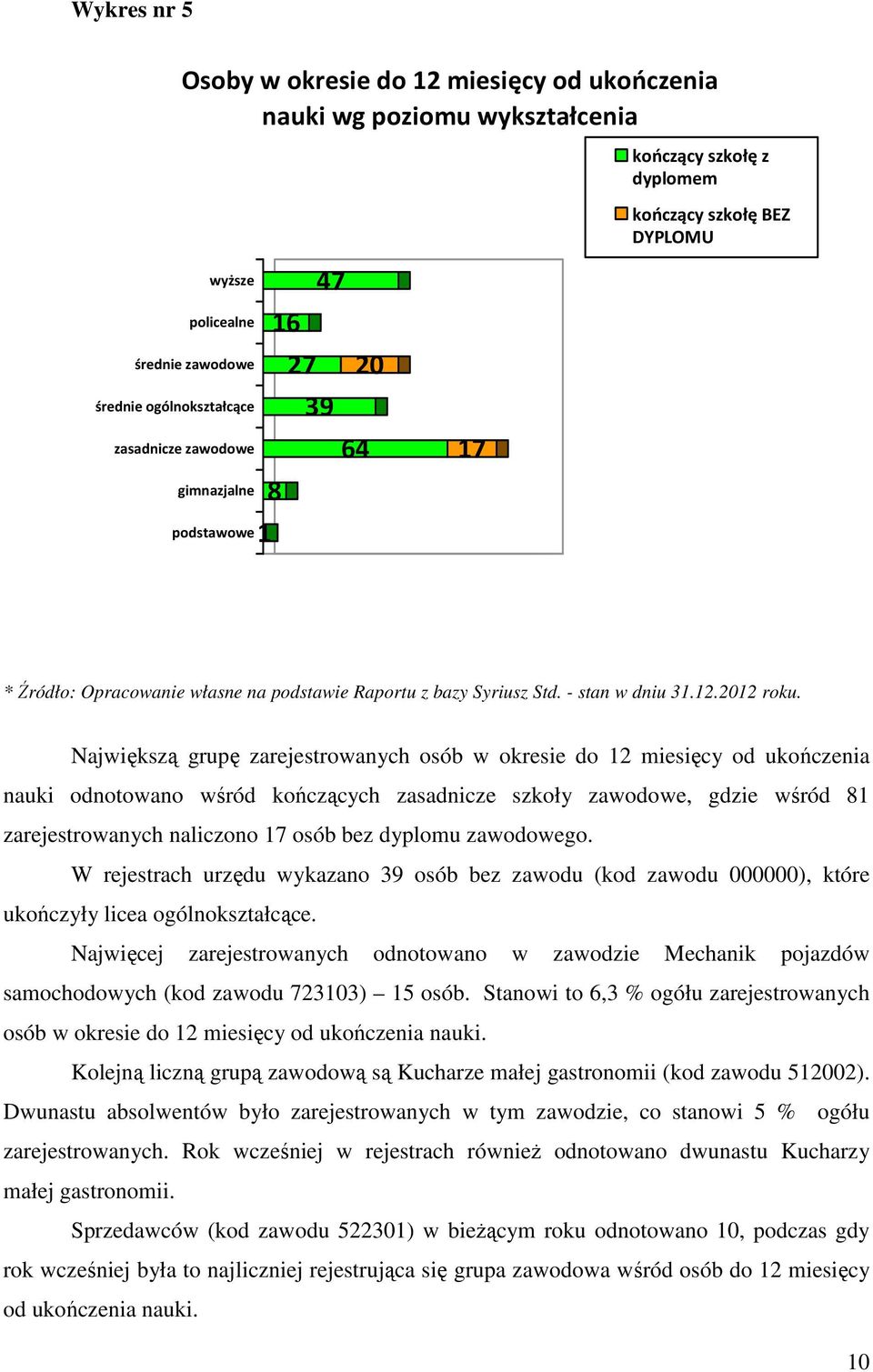 Największą grupę zarejestrowanych osób w okresie do 12 miesięcy od ukończenia nauki odnotowano wśród kończących zasadnicze szkoły zawodowe, gdzie wśród 81 zarejestrowanych naliczono 17 osób bez