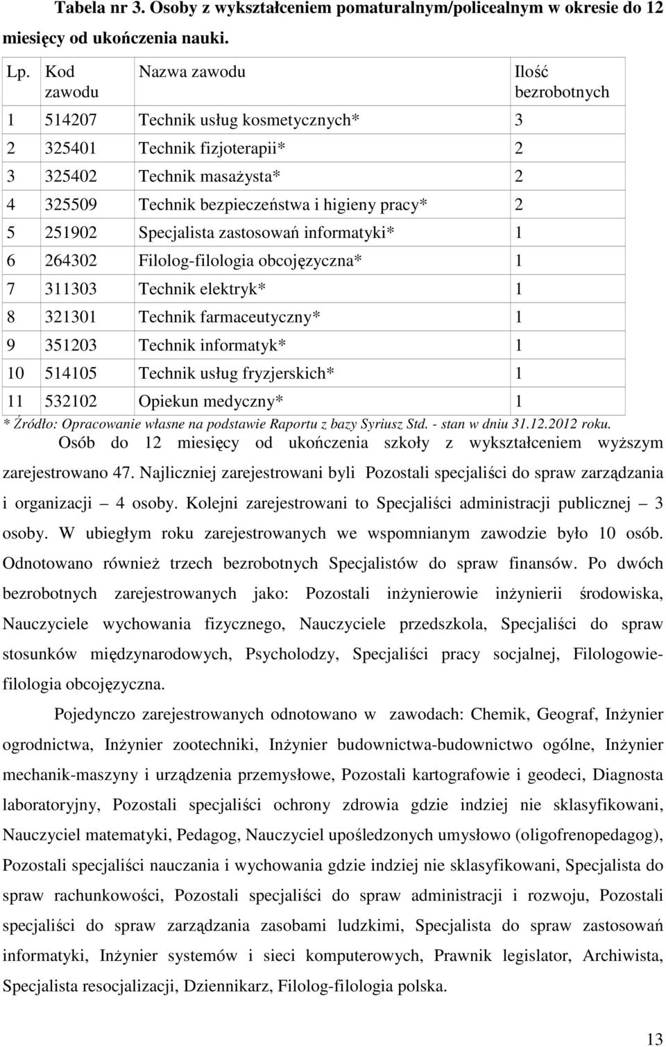 zastosowań informatyki* 1 6 264302 Filolog-filologia obcojęzyczna* 1 7 311303 Technik elektryk* 1 8 321301 Technik farmaceutyczny* 1 9 351203 Technik informatyk* 1 10 514105 Technik usług