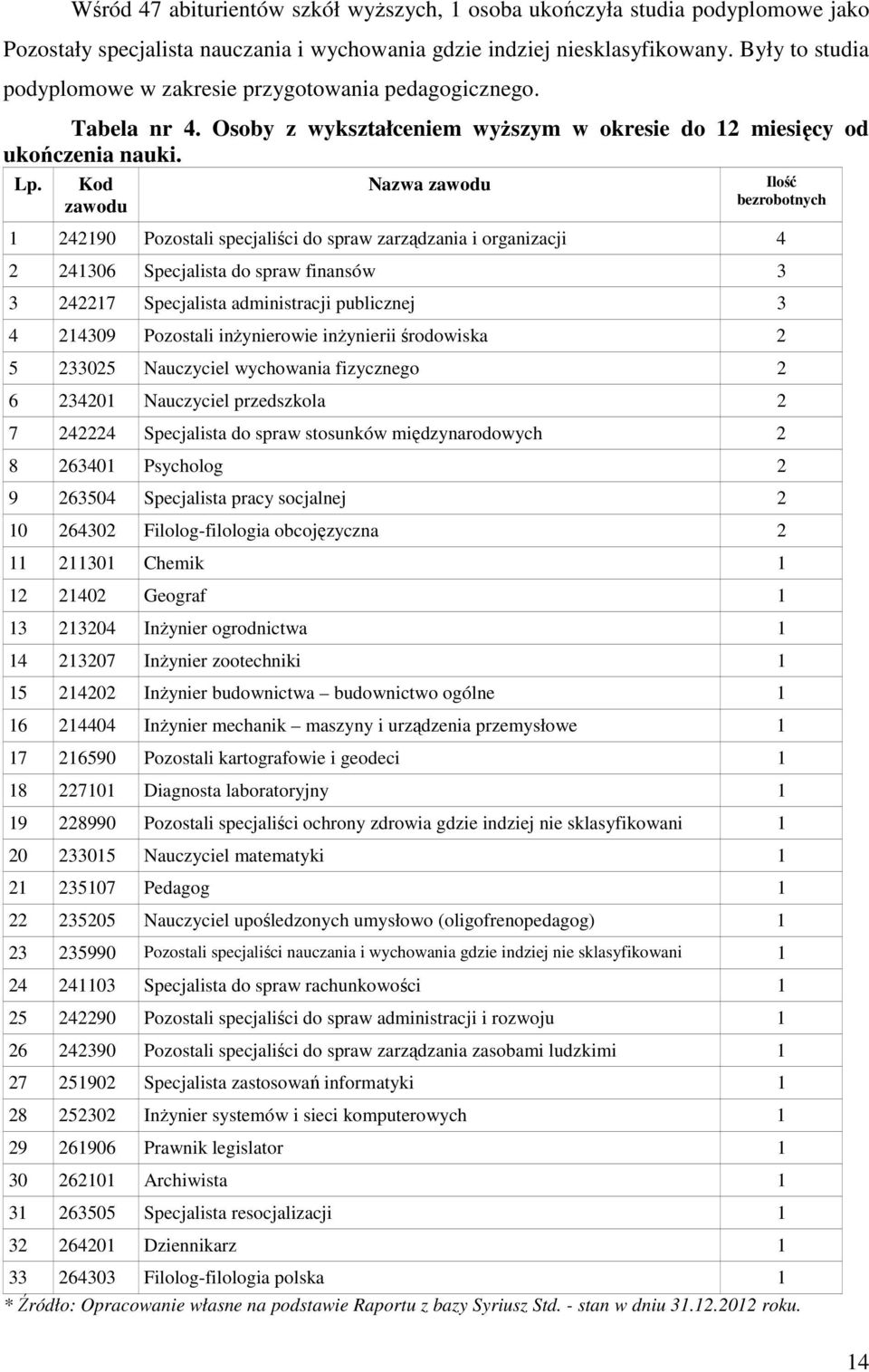 Kod zawodu Nazwa zawodu Ilość bezrobotnych 1 242190 Pozostali specjaliści do spraw zarządzania i organizacji 4 2 241306 Specjalista do spraw finansów 3 3 242217 Specjalista administracji publicznej 3