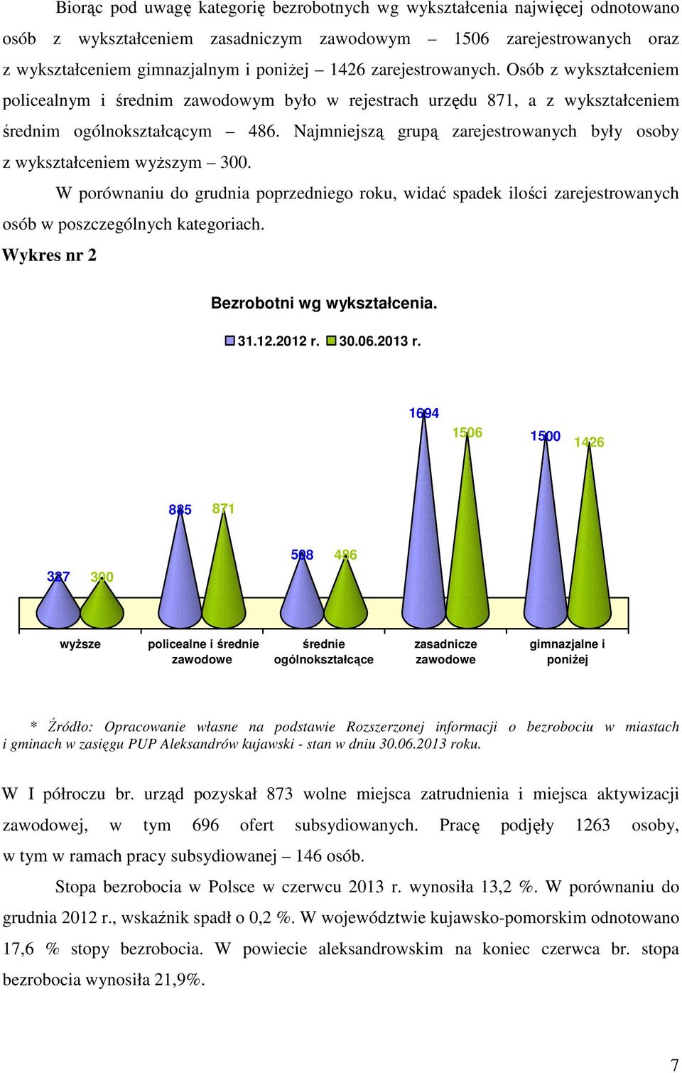 Najmniejszą grupą zarejestrowanych były osoby z wykształceniem wyższym 300. W porównaniu do grudnia poprzedniego roku, widać spadek ilości zarejestrowanych osób w poszczególnych kategoriach.