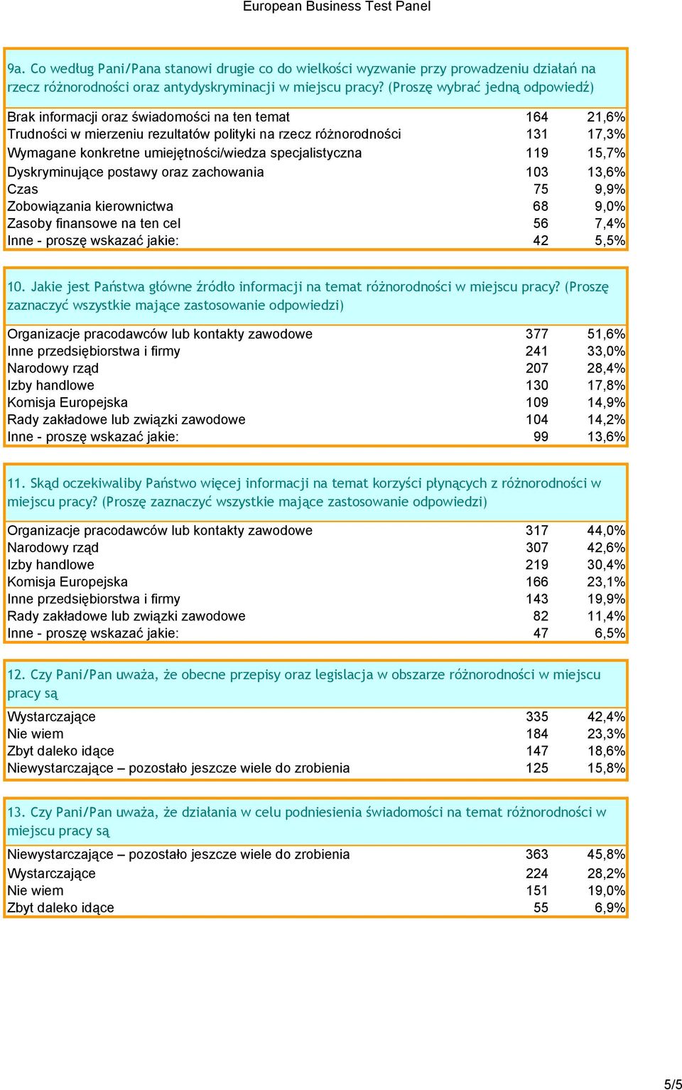 umiejętności/wiedza specjalistyczna 119 15,7% Dyskryminujące postawy oraz zachowania 103 13,6% Czas 75 9,9% Zobowiązania kierownictwa 68 9,0% Zasoby finansowe na ten cel 56 7,4% Inne - proszę wskazać