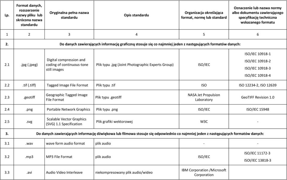 ISO/IEC 10918-1 21 jpg (jpeg) Digital compression and coding of continuous-tone still images Plik typu jpg (Joint Photographic Experts Group) ISO/IEC ISO/IEC 10918-2 ISO/IEC 10918-3 ISO/IEC 10918-4