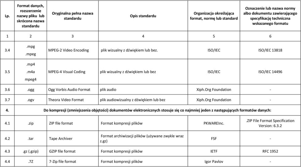 Visual Coding plik wizualny z dźwiękiem lub bez ISO/IEC ISO/IEC 14496 36 ogg Ogg Vorbis Audio Format plik audio XiphOrg Foundation - 37 ogv Theora Video Format plik audiowizualny z dźwiękiem lub bez