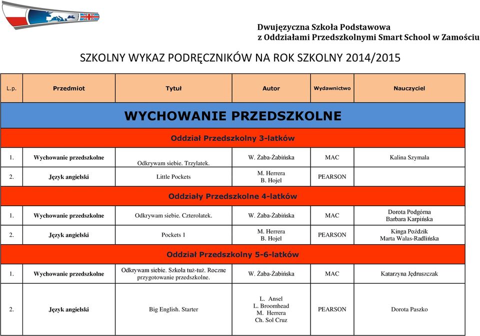 Żaba-Żabińska Kalina Szymala B. Hojel Oddziały Przedszkolne 4-latków Wychowanie przedszkolne Odkrywam siebie. Czterolatek. W. Żaba-Żabińska Dorota Podgórna Barbara Karpińska Język angielski Pockets 1 B.