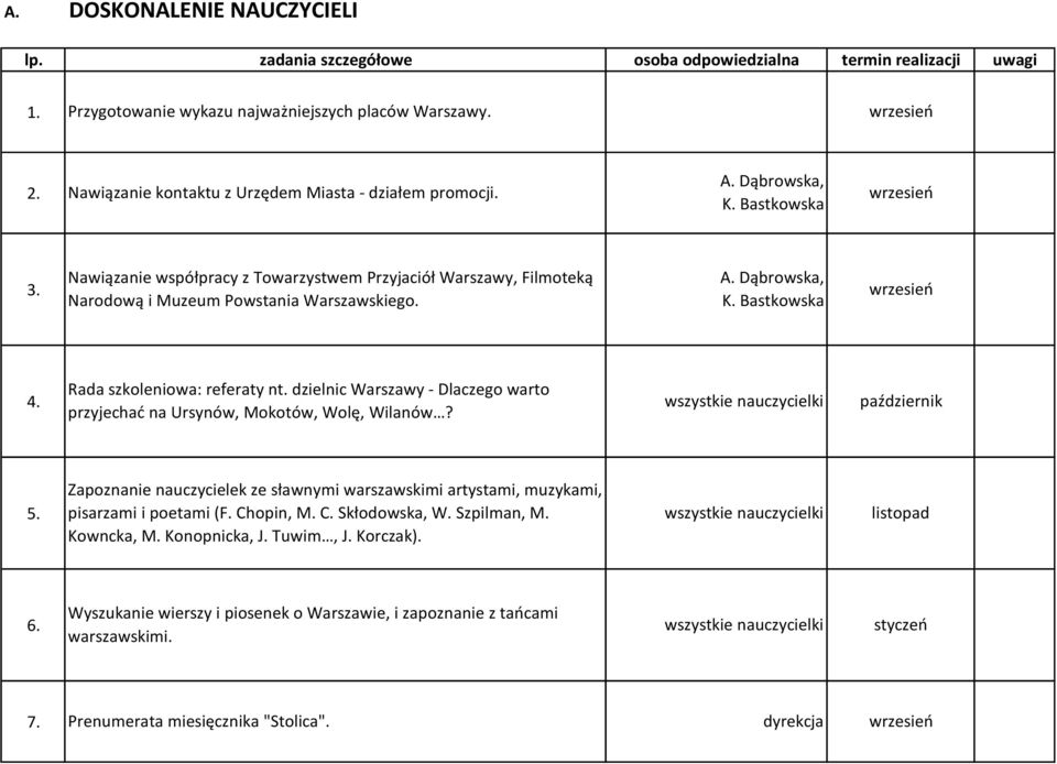 Nawiązanie współpracy z Towarzystwem Przyjaciół Warszawy, Filmoteką Narodową i Muzeum Powstania Warszawskiego. K. Bastkowska wrzesień 4. Rada szkoleniowa: referaty nt.