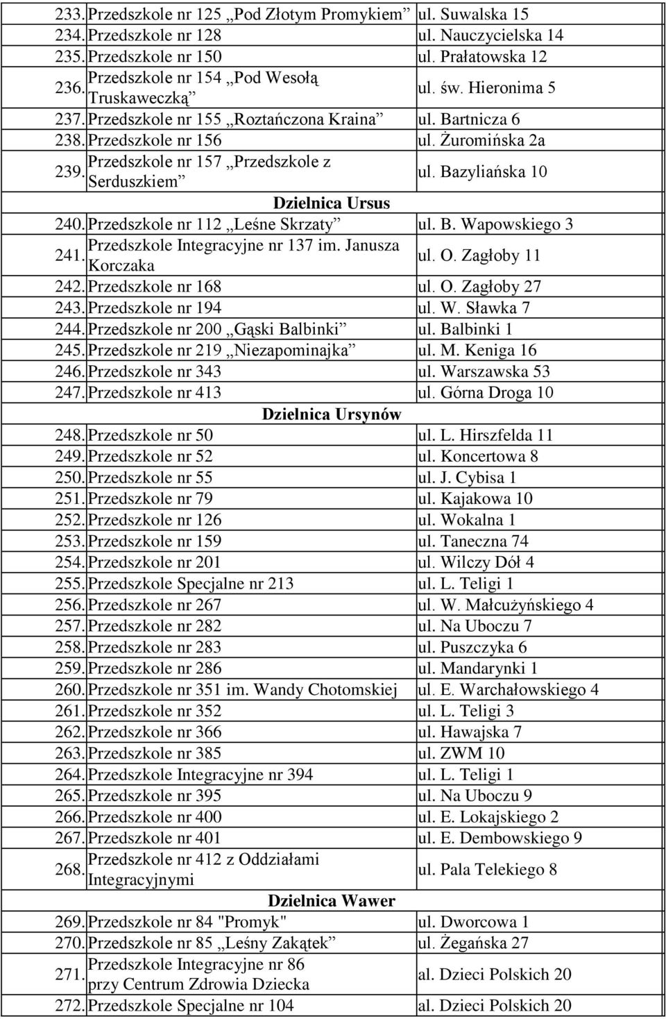 Bazyliańska 10 Dzielnica Ursus 240. Przedszkole nr 112 Leśne Skrzaty ul. B. Wapowskiego 3 Przedszkole Integracyjne nr 137 im. Janusza 241. Korczaka ul. O. Zagłoby 11 242. Przedszkole nr 168 ul. O. Zagłoby 27 243.
