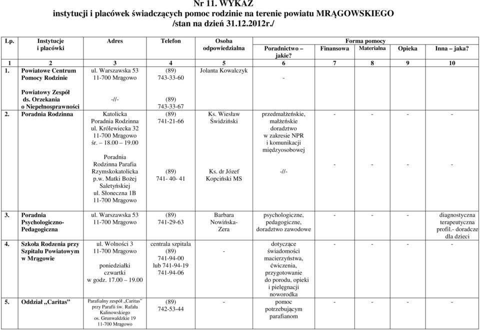 Warszawska 53 11700 Mrągowo 7433360 Jolanta Kowalczyk Powiatowy Zespół ds. Orzekania // o Niepełnosprawności 2. Poradnia Rodzinna Katolicka Poradnia Rodzinna ul. Królewiecka 32 11700 Mrągowo śr. 18.