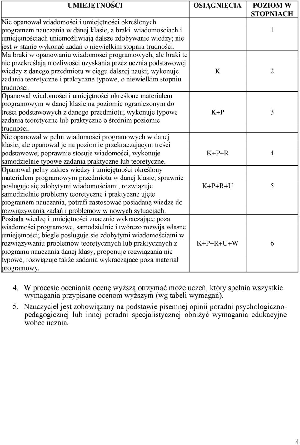 Ma braki w opanowaniu wiadomości programowych, ale braki te nie przekreślają możliwości uzyskania przez ucznia podstawowej wiedzy z danego przedmiotu w ciągu dalszej nauki; wykonuje K 2 zadania
