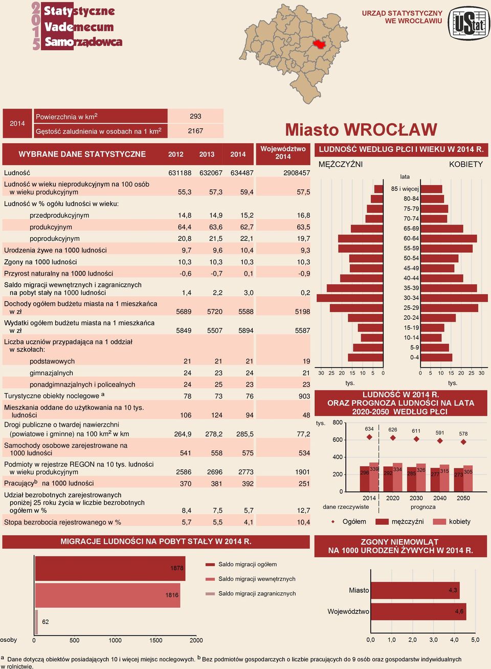 Ludność 631188 632067 634487 Ludność w wieku nieprodukcyjnym na 100 osób w wieku produkcyjnym 55,3 57,3 59,4 Ludność w wieku: przedprodukcyjnym 14,8 14,9 15,2 produkcyjnym 64,4 63,6 62,7