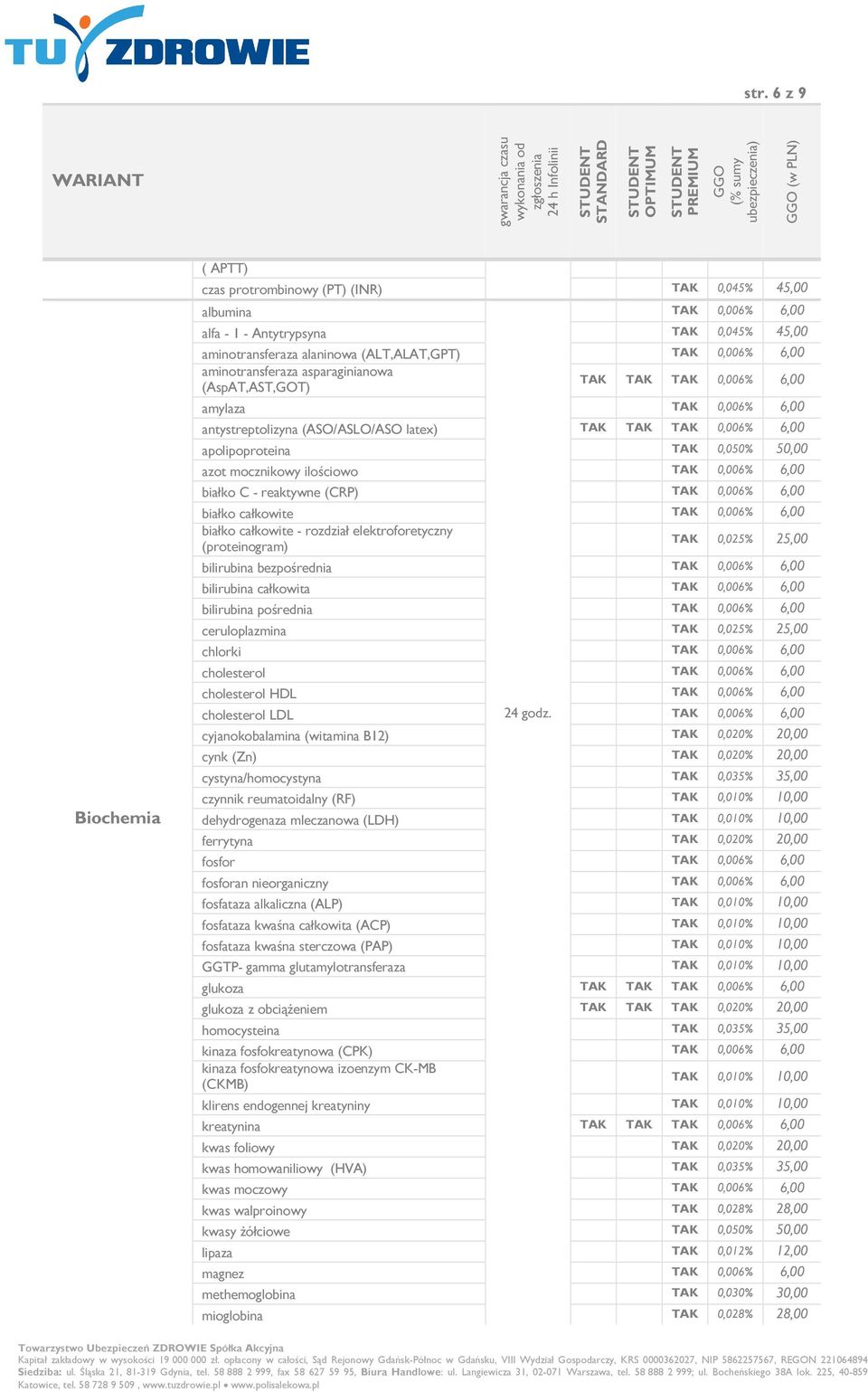 mocznikowy ilościowo TAK 0,006% 6,00 białko C - reaktywne (CRP) TAK 0,006% 6,00 białko całkowite TAK 0,006% 6,00 białko całkowite - rozdział elektroforetyczny (proteinogram) TAK 0,025% 25,00