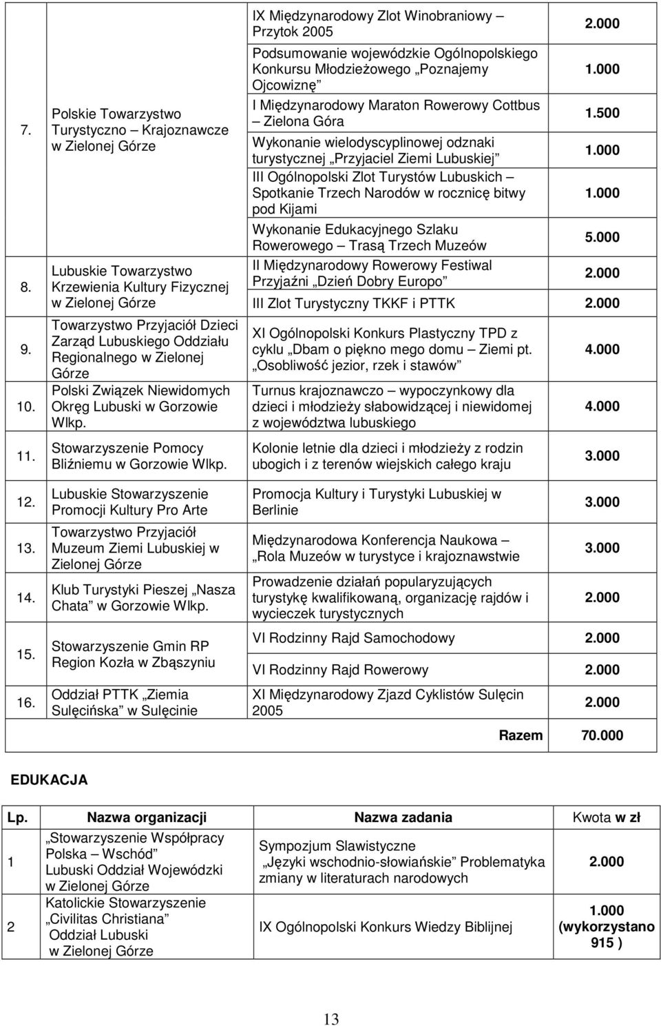 Niewidomych Okręg Lubuski w Gorzowie Wlkp. Stowarzyszenie Pomocy Bliźniemu w Gorzowie Wlkp.