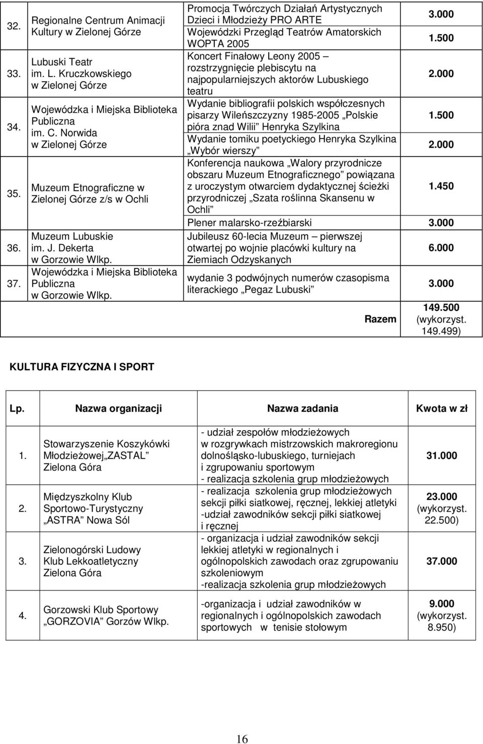 500 WOPTA 2005 Koncert Finałowy Leony 2005 rozstrzygnięcie plebiscytu na najpopularniejszych aktorów Lubuskiego teatru Wydanie bibliografii polskich współczesnych pisarzy Wileńszczyzny 1985-2005