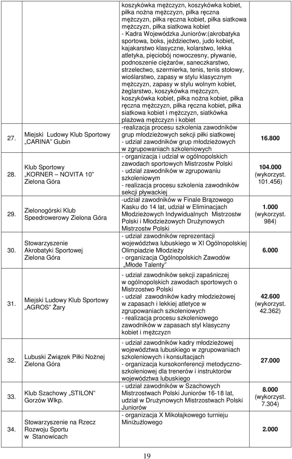 męŝczyzn, piłka ręczna męŝczyzn, piłka ręczna kobiet, piłka siatkowa męŝczyzn, piłka siatkowa kobiet - Kadra Wojewódzka Juniorów:(akrobatyka sportowa, boks, jeździectwo, judo kobiet, kajakarstwo