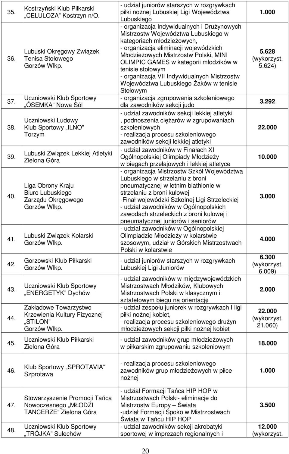 Zarządu Okręgowego Lubuski Związek Kolarski Gorzowski Klub Piłkarski Uczniowski Klub Sportowy ENERGETYK Dychów Zakładowe Towarzystwo Krzewienia Kultury Fizycznej STILON - udział juniorów starszych w