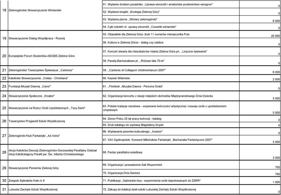 Obywatele dla Zielonej Góry- druk 11 numerów miesięcznika Puls 56. Kultura w Zielonej Górze - dialog czy celebra 57. Koncert otwarty dla mieszkańców miasta Zielona Góra pn.,,liryczne śpiewanie" 58.