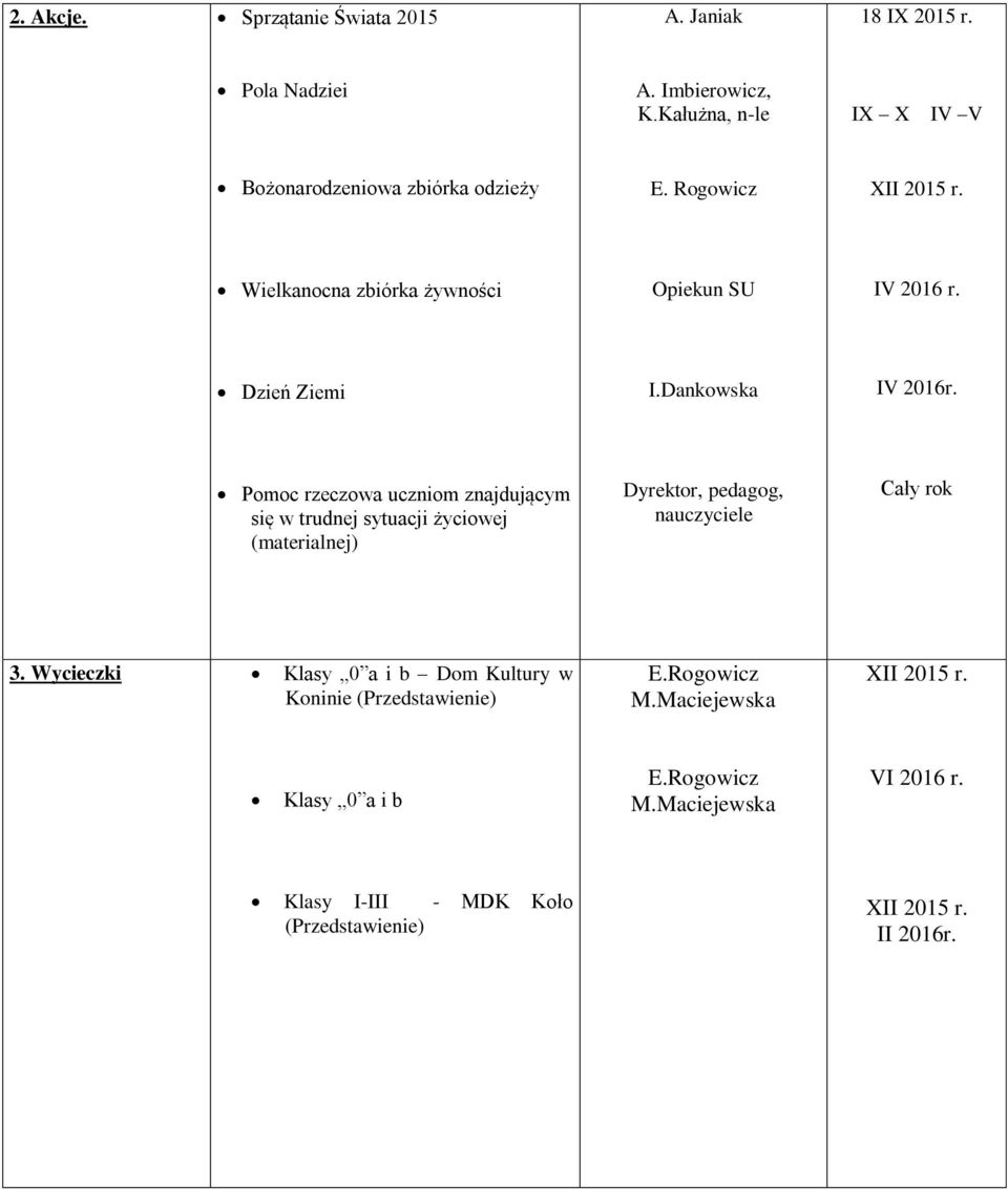 Dankowska IV 2016r. Pomoc rzeczowa uczniom znajdującym się w trudnej sytuacji życiowej (materialnej) Dyrektor, pedagog, nauczyciele 3.