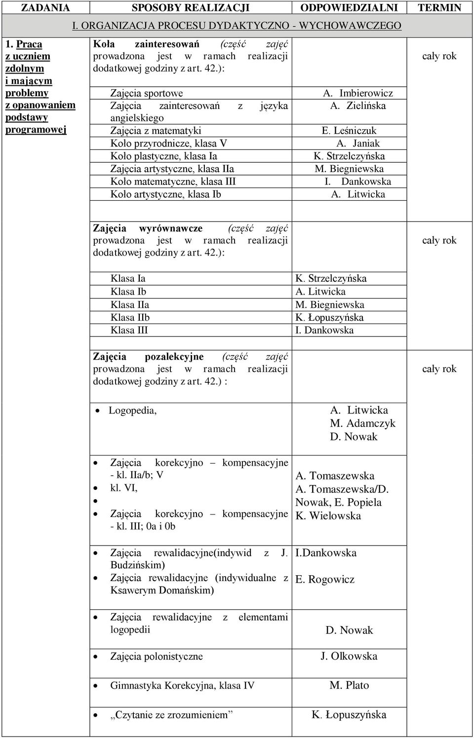 ): Zajęcia sportowe Zajęcia zainteresowań z języka angielskiego Zajęcia z matematyki Koło przyrodnicze, klasa V Koło plastyczne, klasa Ia Zajęcia artystyczne, klasa IIa Koło matematyczne, klasa III