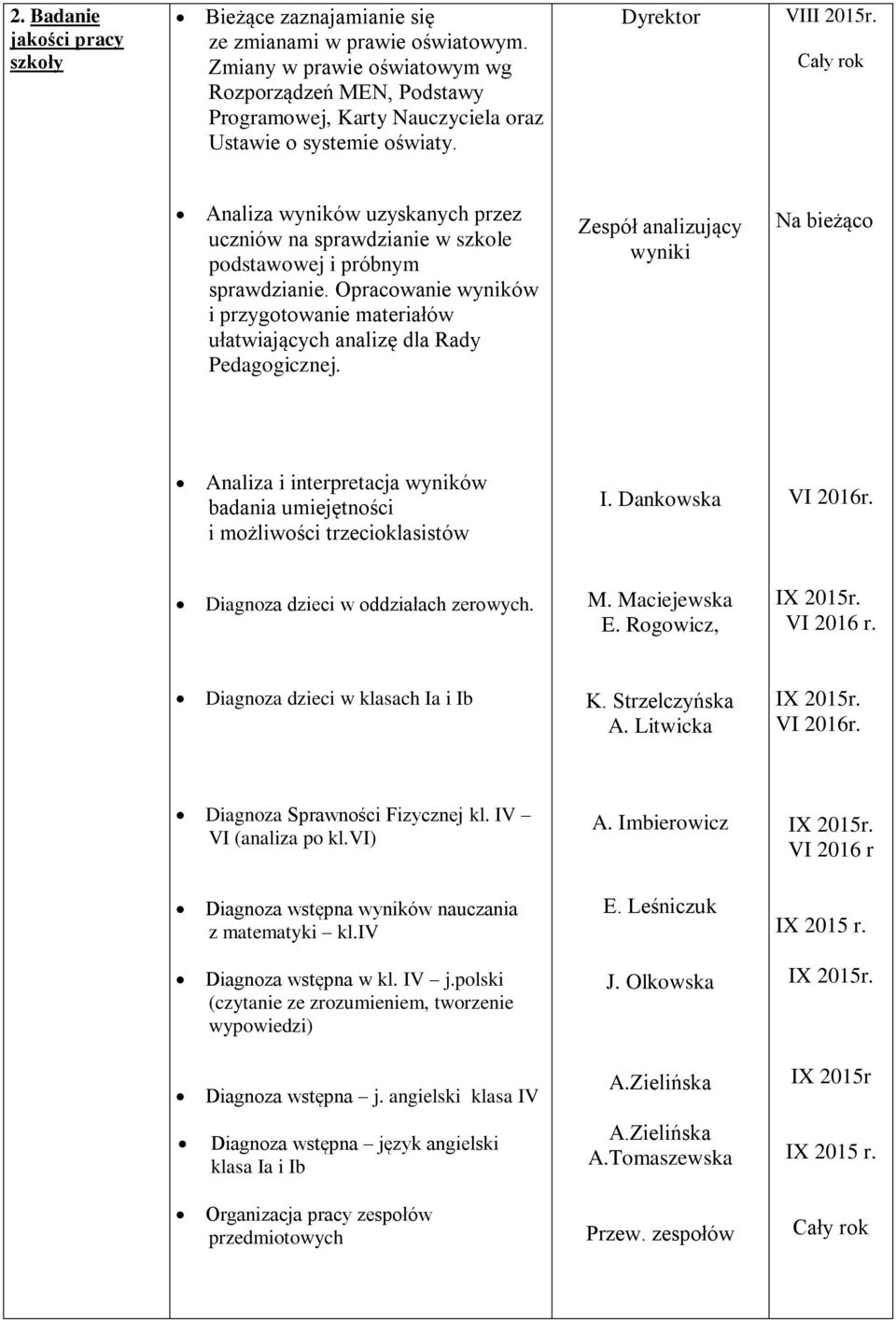 Analiza wyników uzyskanych przez uczniów na sprawdzianie w szkole podstawowej i próbnym sprawdzianie. Opracowanie wyników i przygotowanie materiałów ułatwiających analizę dla Rady Pedagogicznej.