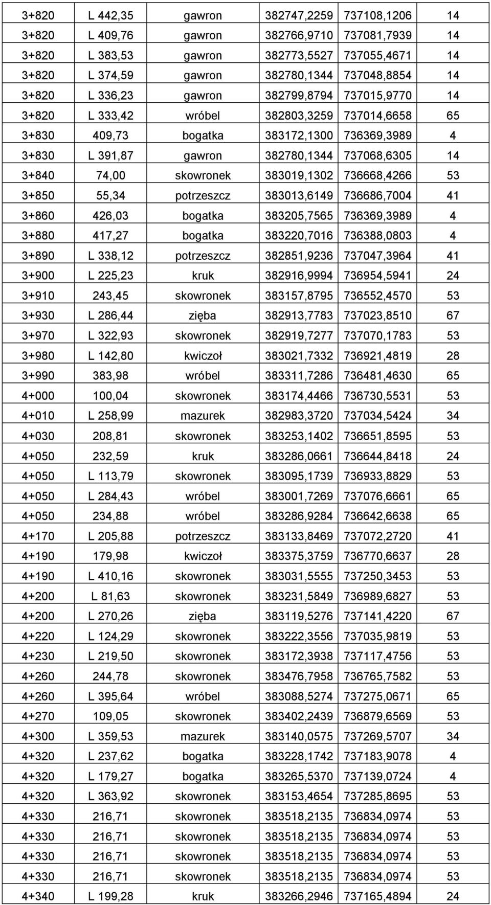 74,00 skowronek 383019,1302 736668,4266 53 3+850 55,34 potrzeszcz 383013,6149 736686,7004 41 3+860 426,03 bogatka 383205,7565 736369,3989 4 3+880 417,27 bogatka 383220,7016 736388,0803 4 3+890 L