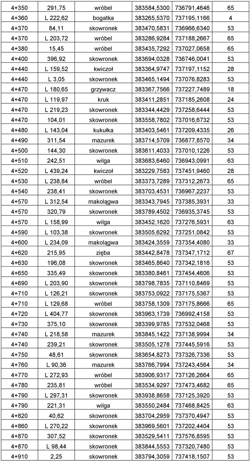 180,65 grzywacz 383367,7566 737227,7489 18 4+470 L 119,97 kruk 383411,2851 737185,2608 24 4+470 L 219,23 skowronek 383344,4429 737258,6444 53 4+470 104,01 skowronek 383558,7802 737016,6732 53 4+480 L