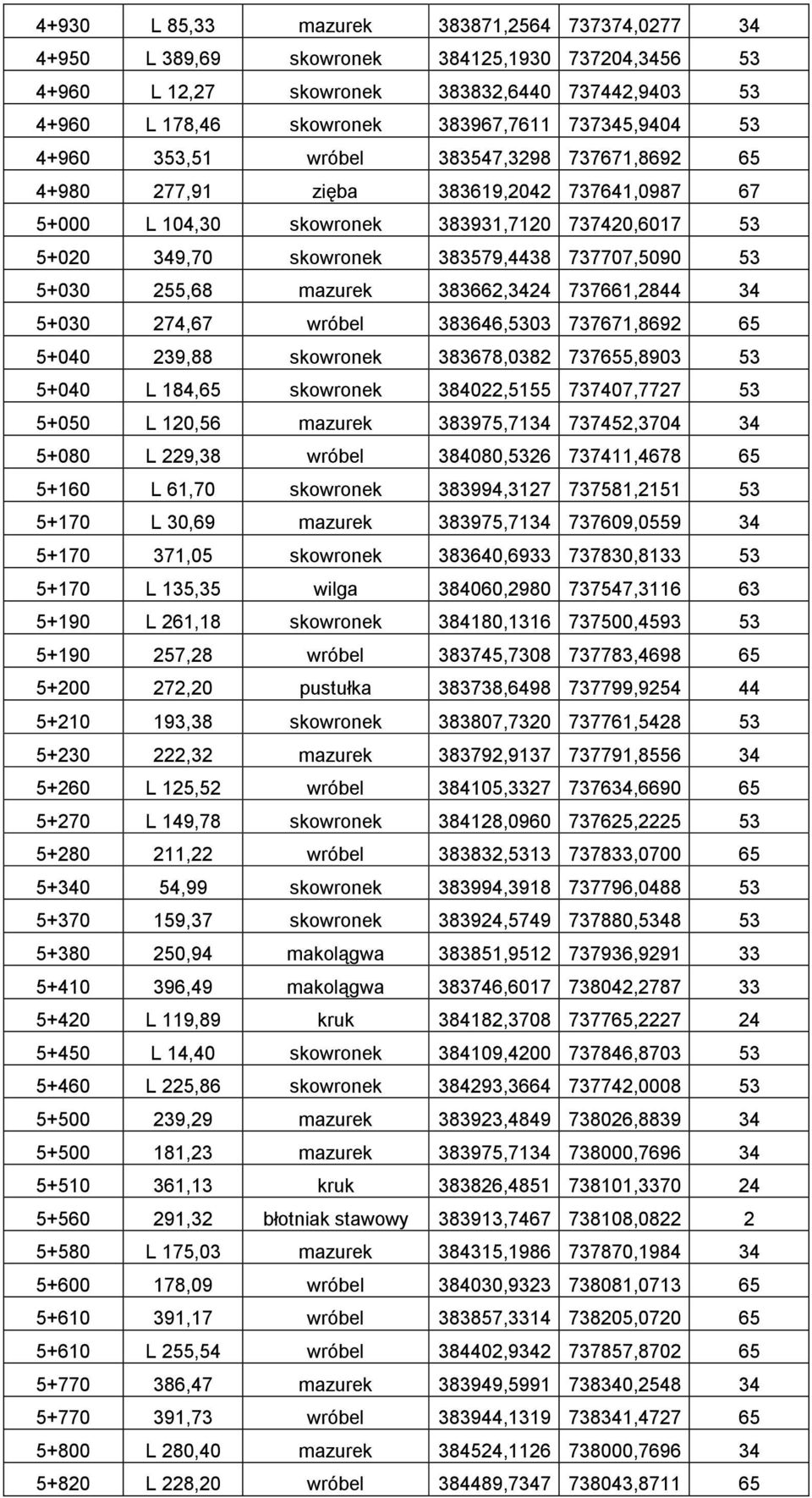 737707,5090 53 5+030 255,68 mazurek 383662,3424 737661,2844 34 5+030 274,67 wróbel 383646,5303 737671,8692 65 5+040 239,88 skowronek 383678,0382 737655,8903 53 5+040 L 184,65 skowronek 384022,5155