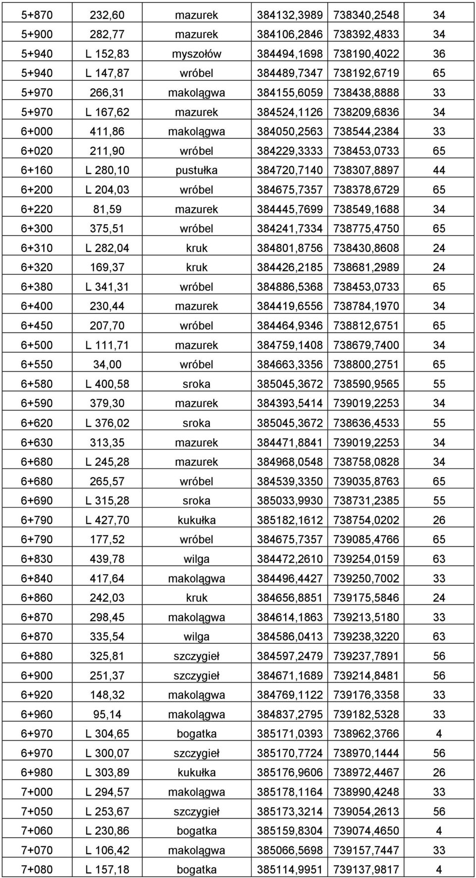 6+160 L 280,10 pustułka 384720,7140 738307,8897 44 6+200 L 204,03 wróbel 384675,7357 738378,6729 65 6+220 81,59 mazurek 384445,7699 738549,1688 34 6+300 375,51 wróbel 384241,7334 738775,4750 65 6+310