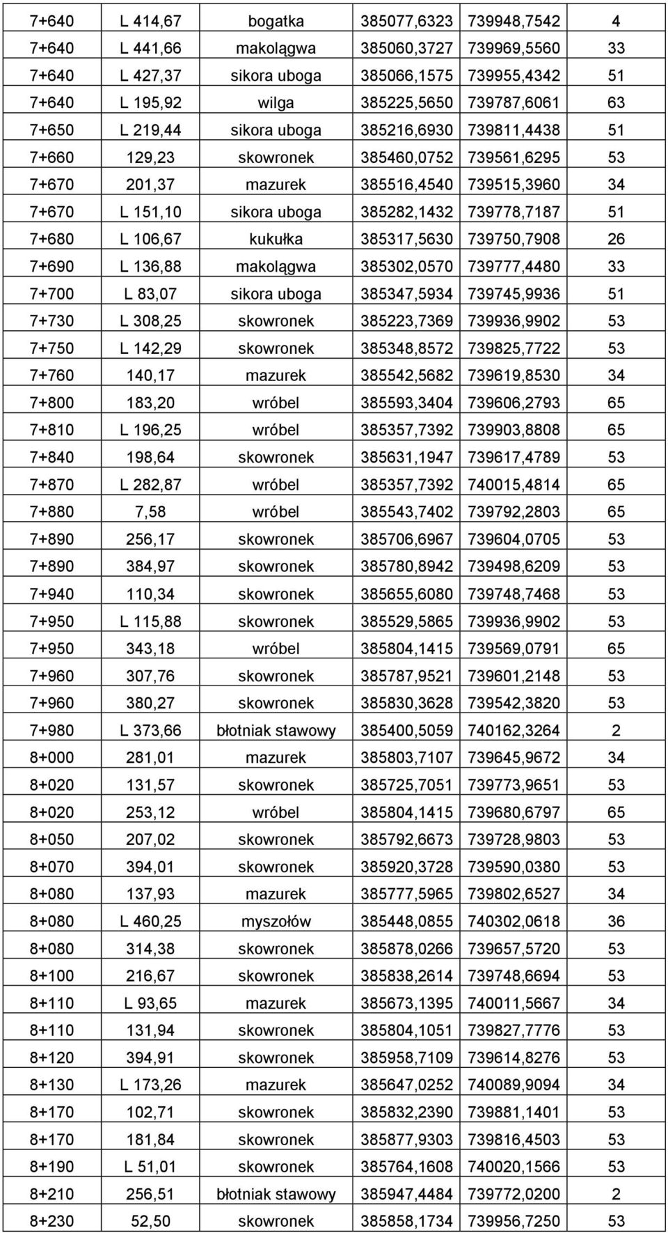 385282,1432 739778,7187 51 7+680 L 106,67 kukułka 385317,5630 739750,7908 26 7+690 L 136,88 makolągwa 385302,0570 739777,4480 33 7+700 L 83,07 sikora uboga 385347,5934 739745,9936 51 7+730 L 308,25