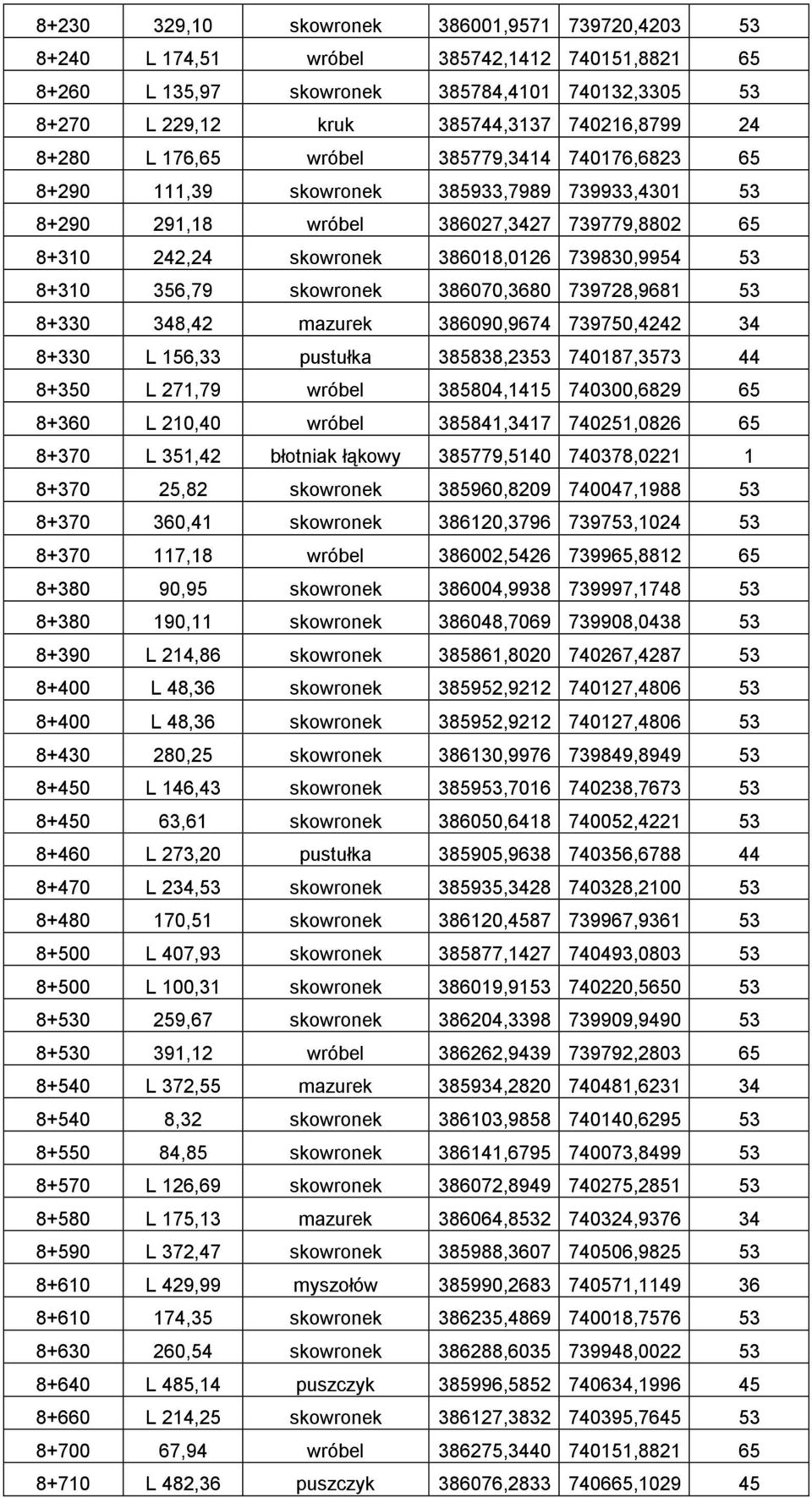 8+310 356,79 skowronek 386070,3680 739728,9681 53 8+330 348,42 mazurek 386090,9674 739750,4242 34 8+330 L 156,33 pustułka 385838,2353 740187,3573 44 8+350 L 271,79 wróbel 385804,1415 740300,6829 65