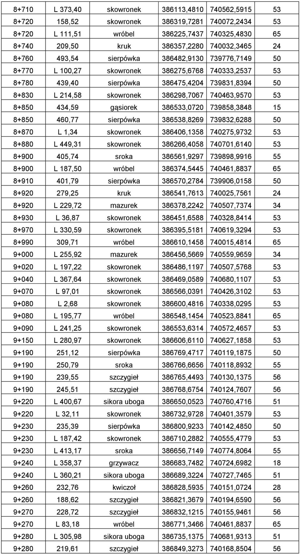 740463,9570 53 8+850 434,59 gąsiorek 386533,0720 739858,3848 15 8+850 460,77 sierpówka 386538,8269 739832,6288 50 8+870 L 1,34 skowronek 386406,1358 740275,9732 53 8+880 L 449,31 skowronek