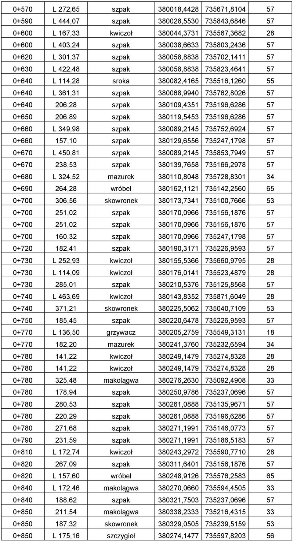 szpak 380109,4351 735196,6286 57 0+650 206,89 szpak 380119,5453 735196,6286 57 0+660 L 349,98 szpak 380089,2145 735752,6924 57 0+660 157,10 szpak 380129,6556 735247,1798 57 0+670 L 450,81 szpak