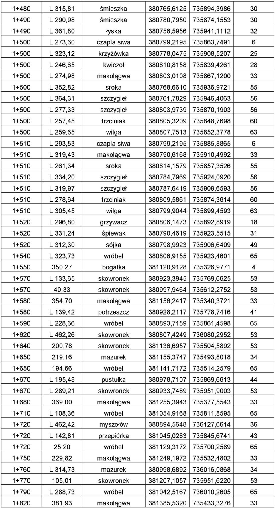 380768,6610 735936,9721 55 1+500 L 364,31 szczygieł 380761,7829 735946,4063 56 1+500 L 277,33 szczygieł 380803,9739 735870,1903 56 1+500 L 257,45 trzciniak 380805,3209 735848,7698 60 1+500 L 259,65