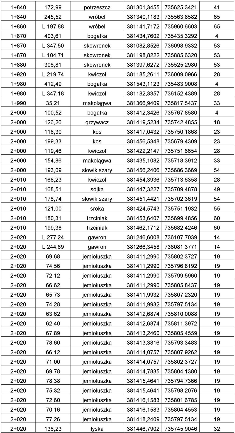 1+980 412,49 bogatka 381543,1123 735483,9008 4 1+980 L 347,18 kwiczoł 381182,3357 736152,4389 28 1+990 35,21 makolągwa 381366,9409 735817,5437 33 2+000 100,52 bogatka 381412,3426 735767,8580 4 2+000