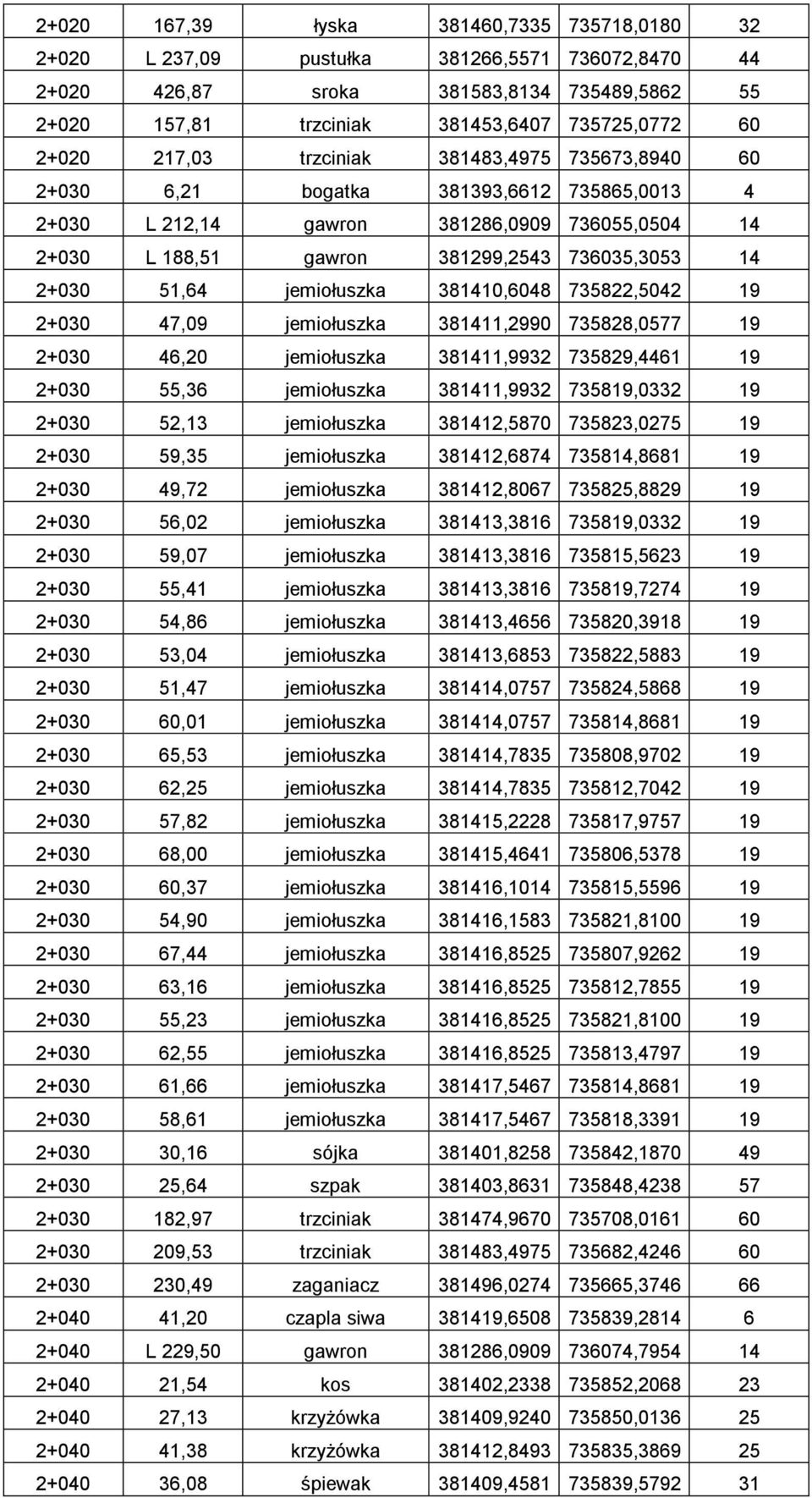 jemiołuszka 381410,6048 735822,5042 19 2+030 47,09 jemiołuszka 381411,2990 735828,0577 19 2+030 46,20 jemiołuszka 381411,9932 735829,4461 19 2+030 55,36 jemiołuszka 381411,9932 735819,0332 19 2+030