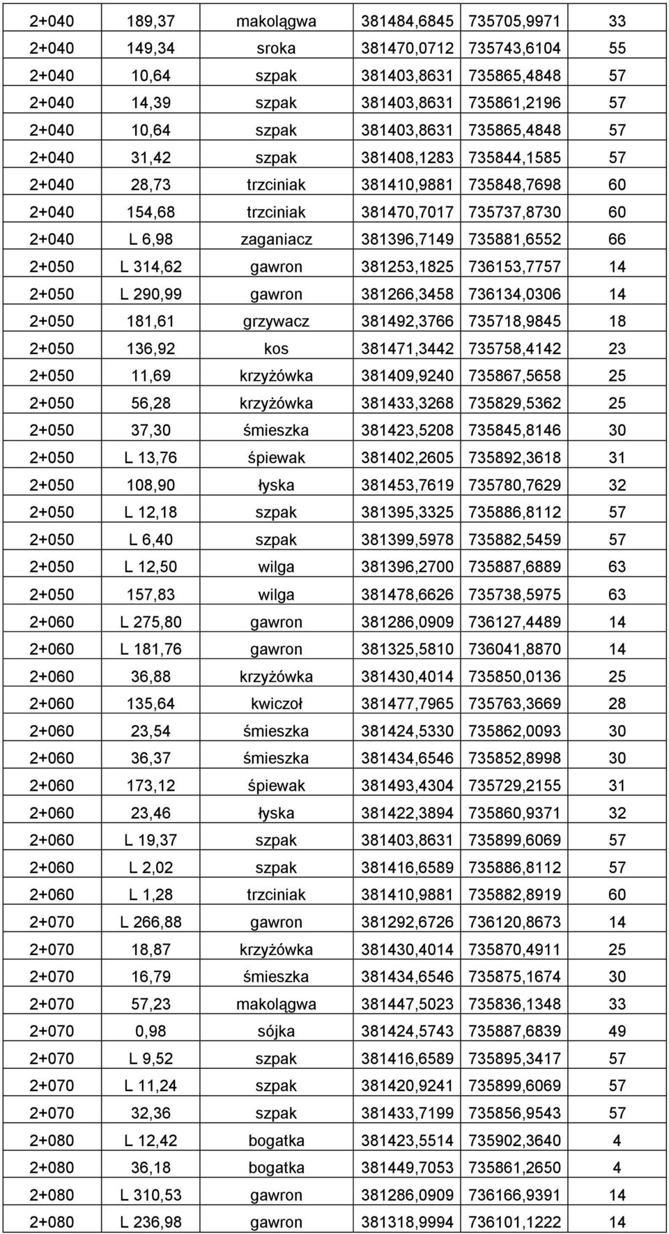 381396,7149 735881,6552 66 2+050 L 314,62 gawron 381253,1825 736153,7757 14 2+050 L 290,99 gawron 381266,3458 736134,0306 14 2+050 181,61 grzywacz 381492,3766 735718,9845 18 2+050 136,92 kos