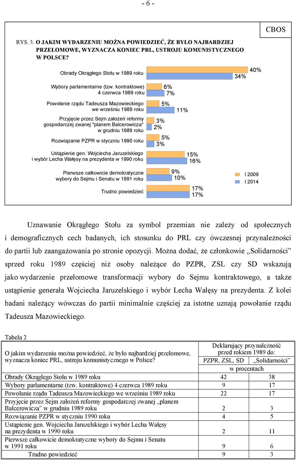 kontraktowe) 4 czerwca 1989 roku Powołanie rządu Tadeusza Mazowieckiego we wrześniu 1989 roku Przyjęcie przez Sejm założeń reformy gospodarczej zwanej "planem Balcerowicza" w grudniu 1989 roku