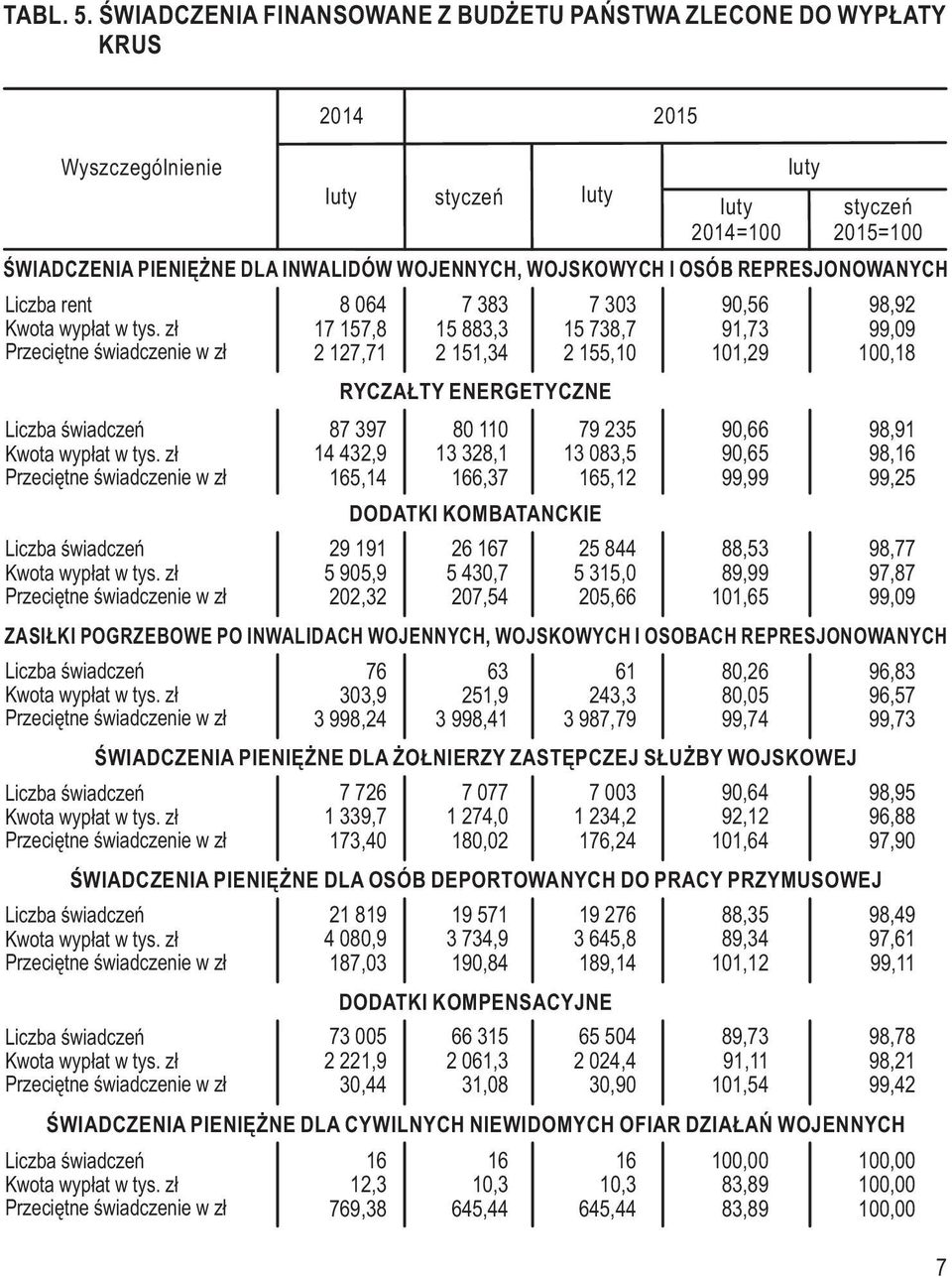 15 883,3 15 738,7 91,73 99,09 2 127,71 2 151,34 2 155,10 101,29 100,18 RYCZAŁTY ENERGETYCZNE 87 397 80 110 79 235 90,66 98,91 14 432,9 13 328,1 13 083,5 90,65 98,16 165,14 166,37 165,12 99,99 99,25