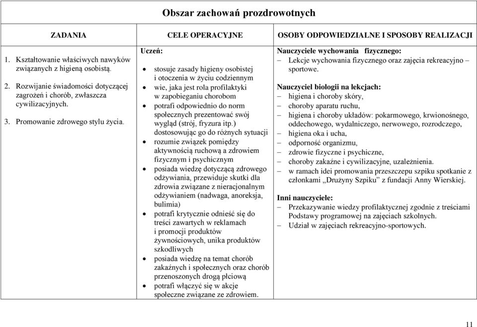Uczeń: stosuje zasady higieny osobistej i otoczenia w życiu codziennym wie, jaka jest rola profilaktyki w zapobieganiu chorobom potrafi odpowiednio do norm społecznych prezentować swój wygląd (strój,