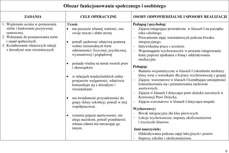 Uczeń: ma poczucie własnej wartości, zna swoje mocne i słabe strony potrafi zachować właściwą postawę wobec różnorodnych form odmienności: fizycznej, psychicznej, wyznaniowej i poglądowej posiada