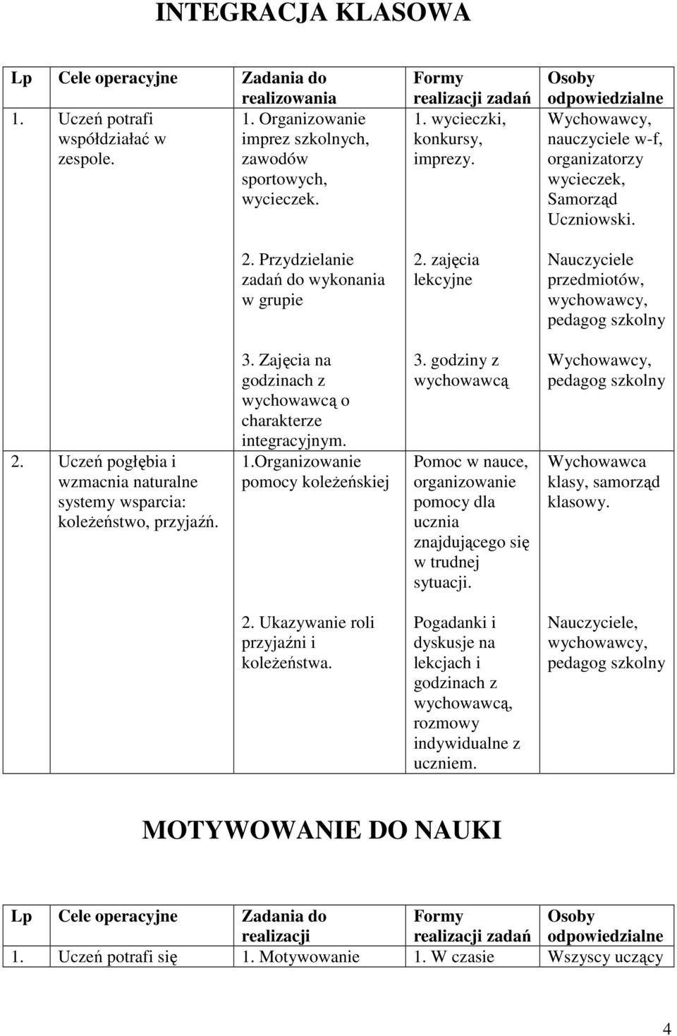 Nauczyciele przedmiotów, wychowawcy, 2. Uczeń pogłębia i wzmacnia naturalne systemy wsparcia: koleŝeństwo, przyjaźń. 3. Zajęcia na godzinach z wychowawcą o charakterze integracyjnym. 1.