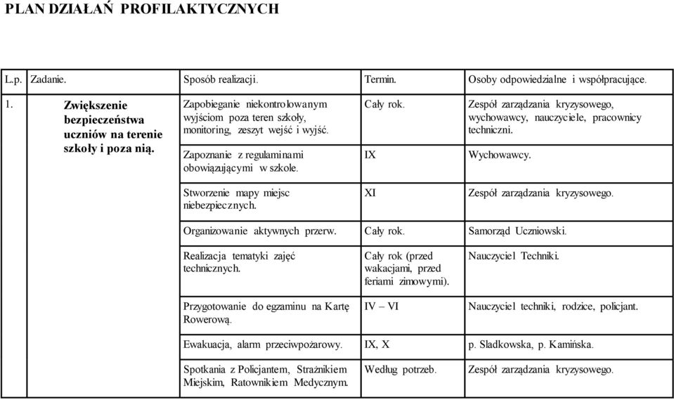 IX Zespół zarządzania kryzysowego, wychowawcy, nauczyciele, pracownicy techniczni. Wychowawcy. Stworzenie mapy miejsc niebezpiecznych. XI Zespół zarządzania kryzysowego.